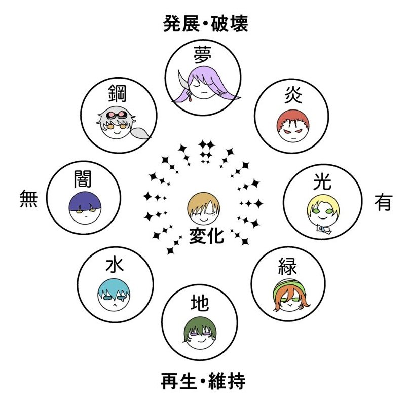 神鳥のサクリア図に令梟の守護聖も当てはめてみました。対になる光闇が仲悪くて隣り合う闇水が仲良しなのは神鳥も令梟も同じですね。炎水は神鳥と違って反発し合ってない。夢地が対だけど仲良しなのは神鳥と一緒?ていうかヴァージル様は真ん中が似合いますね… 