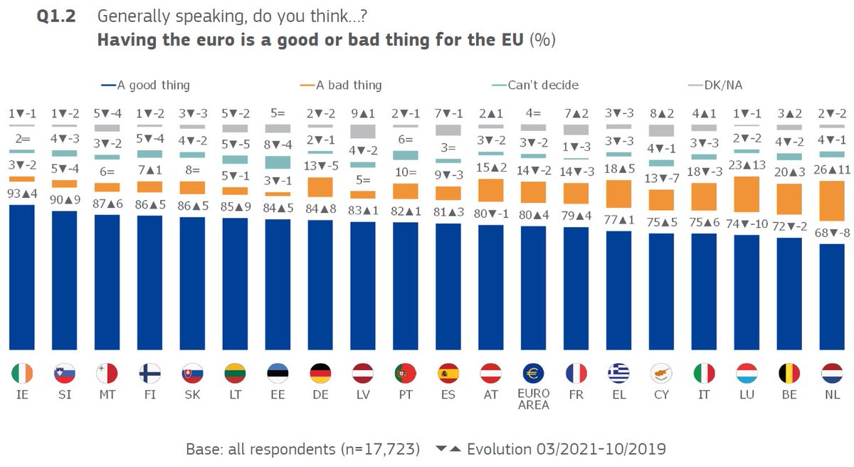 UtzWeitzel's tweet photo. @DSchindlerEcon And 26% of Dutch respondents don't even say "can't decide" but simply state that the Euro is "a bad thing". https://t.co/Bn11L5Ev2w