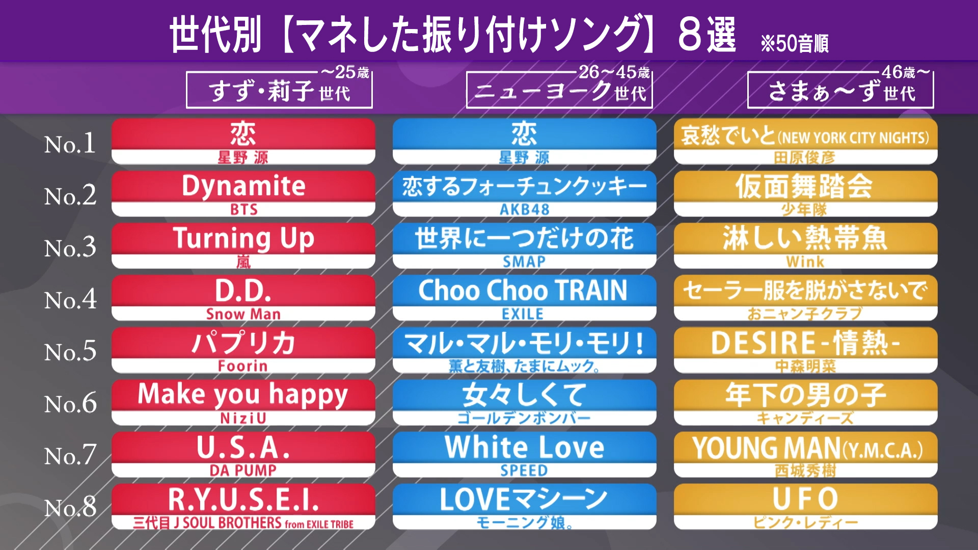 公式 ミュージックジェネレーション エンタメジェネレーション No Twitter マネした振り付けソング 編の８選はこのようになりました 皆さんの思い出の曲も入ってましたか ぜひ ミュージックジェネレーション をつけて感想をつぶやいてください T