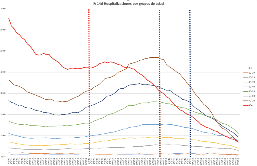 _jorgegd_'s tweet photo. Entramos pues en distribución de incidencia de hospitalizados y queda claro que la curva de aquellos que se vacunan se desploma a más velocidad hasta el punto que, a día de hoy, es más probable hospitalizar si tienes 40-59 años que si tienes más de 60. https://t.co/BaaYYEgcq0