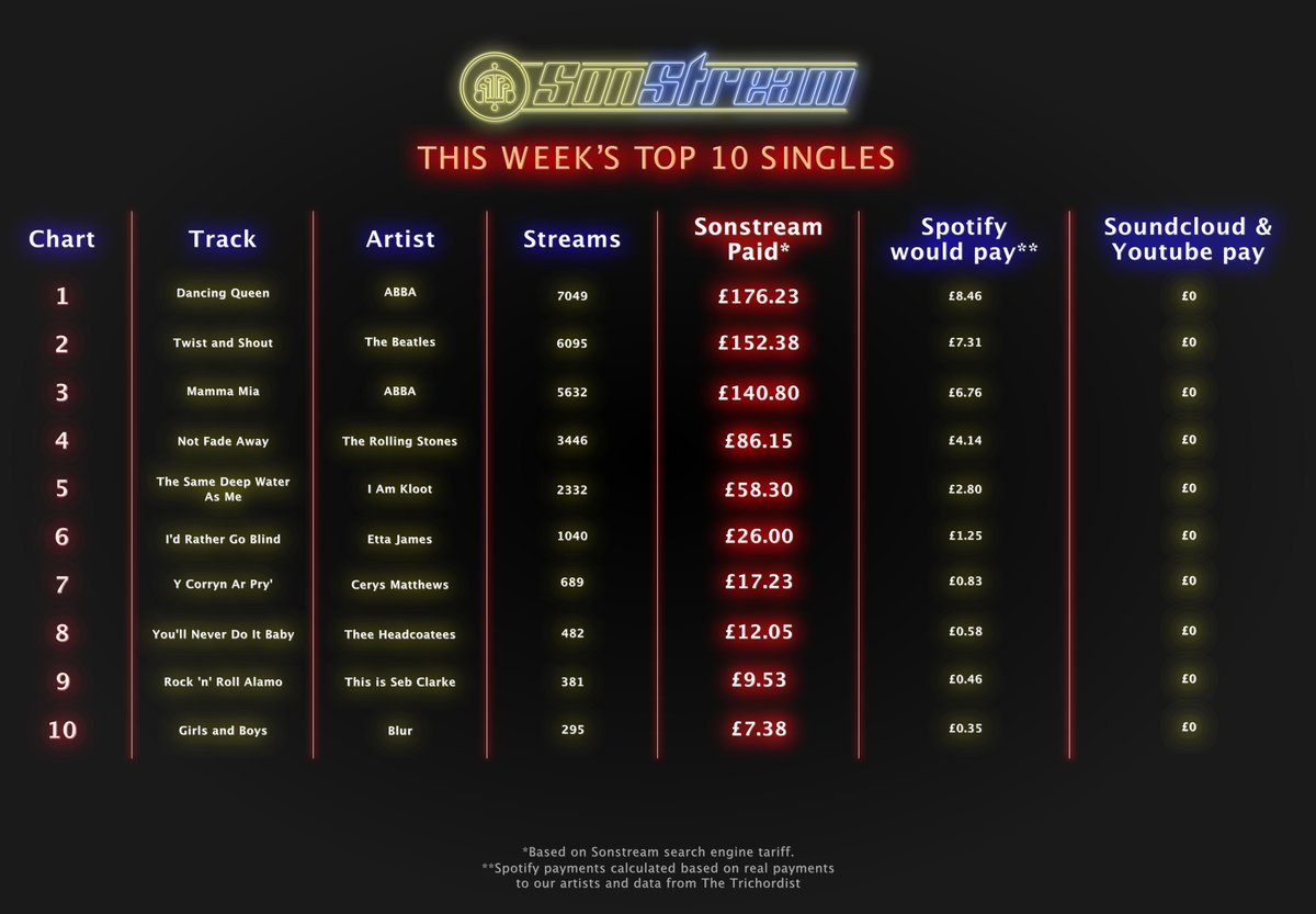 SonStreamLtd's tweet image. A profound error in MusicBiz is to consider all solutions only in context of subscription &amp;amp; ad-fund – which will NEVER work for 99.9% of songwriters &amp;amp;/or recording artists! Subs would need be £50 &amp;amp; no consumer will ever pay that upfront! There is another way @abba #FixStreaming