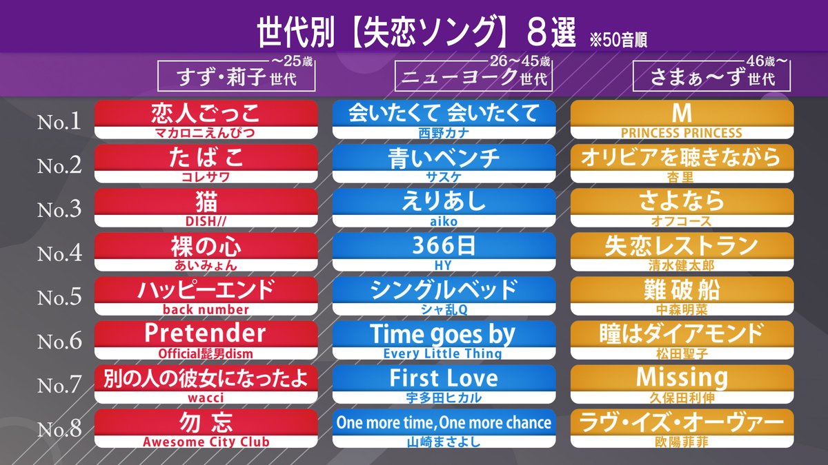 Twitter 公式 ミュージックジェネレーション エンタメジェネレーション على تويتر 失恋ソング 編の８選はこのようになりました 皆さんの思い出の曲も入ってましたか ぜひ ミュージックジェネレーション をつけて感想をつぶやいてください T