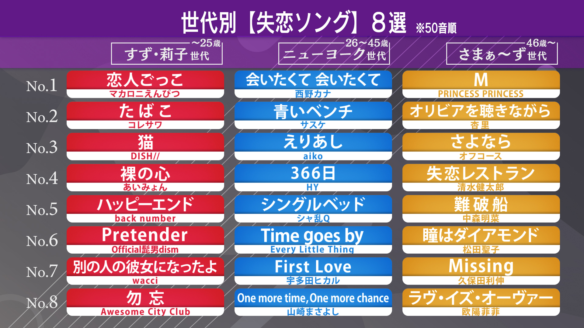 公式 ミュージックジェネレーション エンタメジェネレーション 失恋ソング 編の８選はこのようになりました 皆さんの思い出の曲も入ってましたか ぜひ ミュージックジェネレーション をつけて感想をつぶやいてください T Co