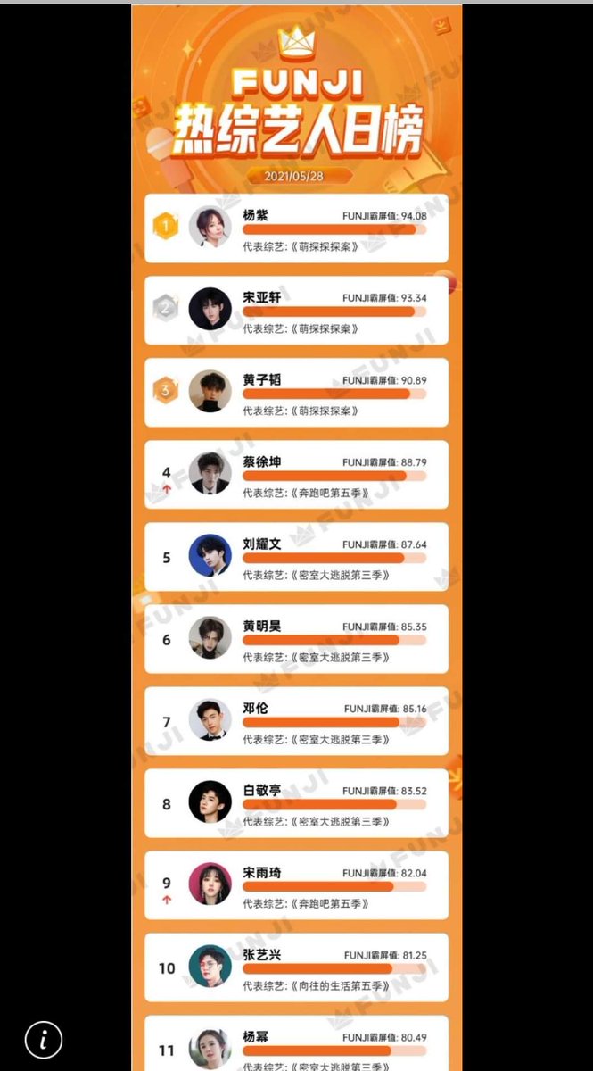 yangzithailand's tweet photo. 📌FUNJI Hot List รายการวาไรตี้ศิลปินฮอตประจำวันที่ 28  พค 2564
🎉อันดับ 1 #yangzi 94.08
รายการ 萌探探探案
 (Meng tan tan tan an)

🎉FUNJI:รายการวาไรตี้โชว์ยอดนิยมประจำวันที่ 28 พค 2564
อันดับ 1 #萌探探探案  94.16
อันดับ 4 #BacktoField5  89.58 
    
/เย้🎉
#หยางจื่อ  #yangzi #杨紫 https://t.co/rJDYaOa6Oc