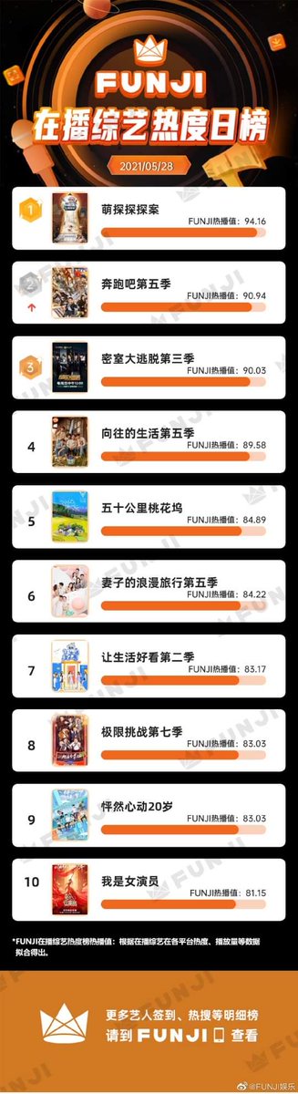 yangzithailand's tweet photo. 📌FUNJI Hot List รายการวาไรตี้ศิลปินฮอตประจำวันที่ 28  พค 2564
🎉อันดับ 1 #yangzi 94.08
รายการ 萌探探探案
 (Meng tan tan tan an)

🎉FUNJI:รายการวาไรตี้โชว์ยอดนิยมประจำวันที่ 28 พค 2564
อันดับ 1 #萌探探探案  94.16
อันดับ 4 #BacktoField5  89.58 
    
/เย้🎉
#หยางจื่อ  #yangzi #杨紫 https://t.co/rJDYaOa6Oc