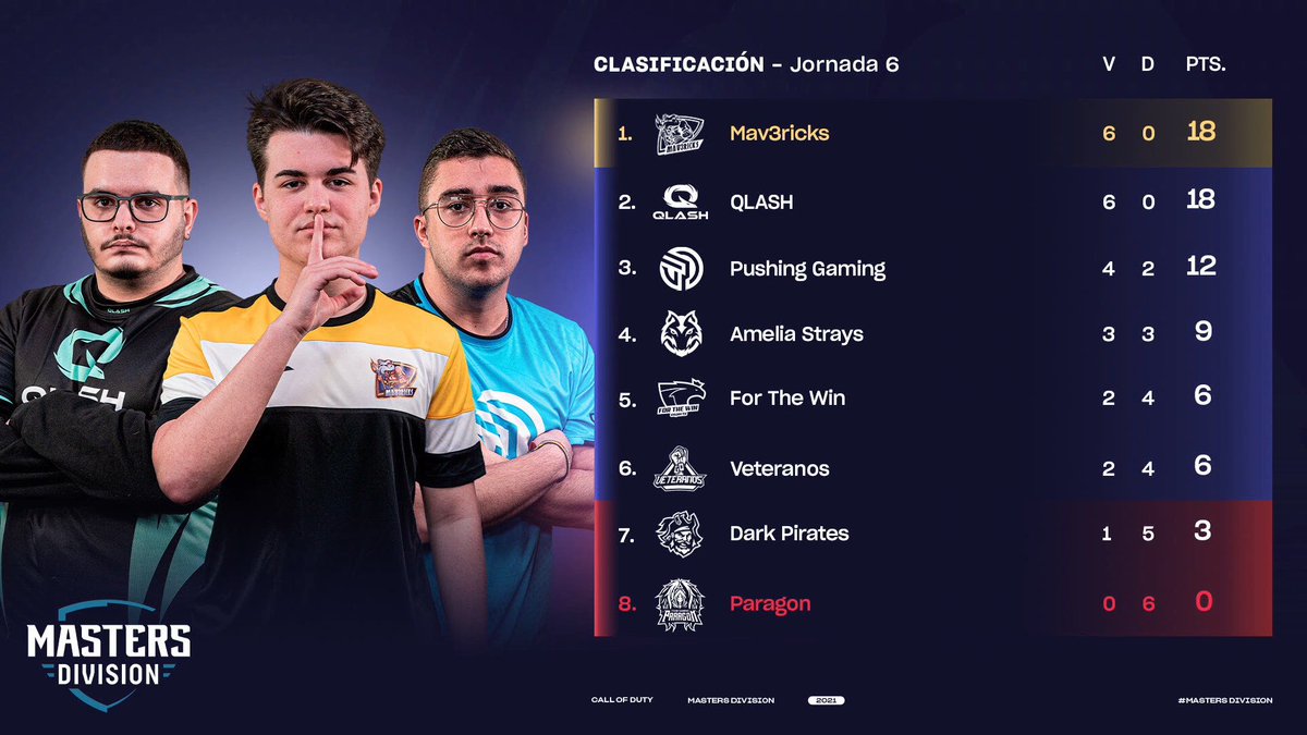 NGLSpainCOD's tweet photo. ¡Cómo está la Clasificación a falta de una jornada! 📊
1⃣ @MV3United
2⃣ @QLASH_Spain
3⃣ @PushingGaming
4⃣ @TeamAmelia_
5⃣ @ftwesports
6⃣ @VeteranosClub
7⃣ @TDarkpirates
8⃣ @TG_Paragon
#MastersDivision6 https://t.co/IKv6nH82vV