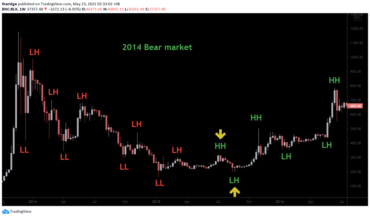 thepark29's tweet photo. How to identify a bear market?
- Lower highs followed by lower lows on HTF

How to identify a bull market?
- Higher highs followed by higher lows on HTF https://t.co/yQHTFyVkfG