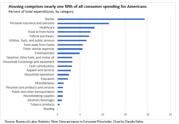 Claudia_Sahm's tweet image. morning chart. 

worried about inflation? build more housing. decades-long issue neglected by elites.