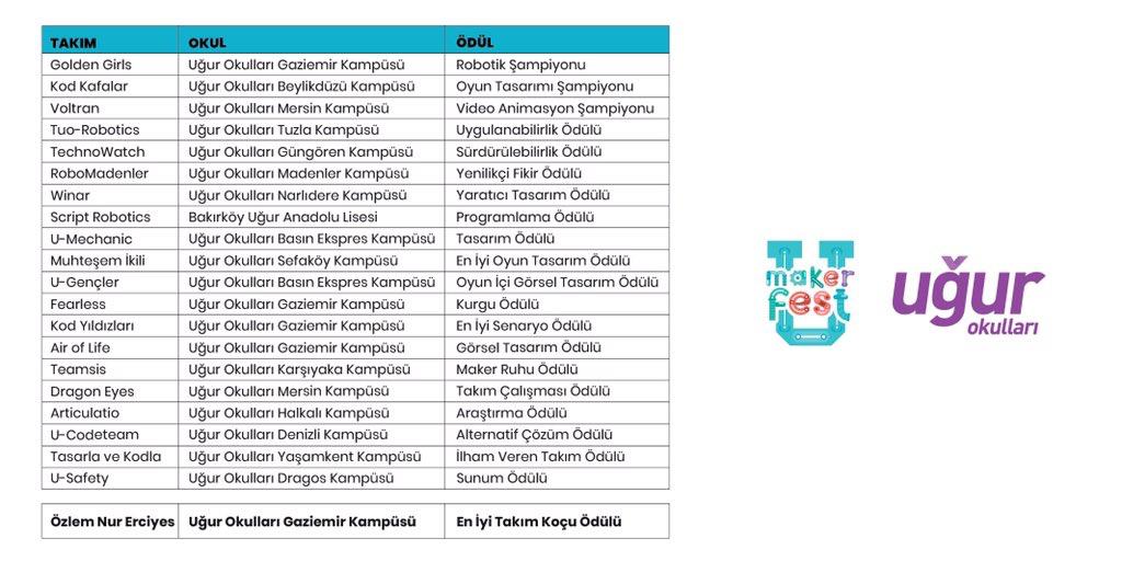 5 ödül Gaziemir Kampüs'e.  @GaziemirKampus 🏆
Öğrencilerimizi ve takım koçlarımızı tebrik ediyorum. <a href="/erzurum_meltem/">Meltem Erzurum</a> <a href="/erciyesozlem/">Özlem Nur Erciyes</a> 👏🏻👏🏻
Ayrıca Koçluğunu yapmış olduğum "En iyi Görsel Tasarım" ödülünü alan "Air Of Life" üyelerini emeklerinden dolayı tebrik ediyorum.💜
#UğurluOlmak
