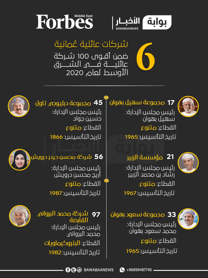 عدد 6 شركات عائلية عمانية ضمن أقوى ١٠٠ شركة في الشرق الأوسط لعام ٢٠٢٠، وتجد مساهماتهم متواضعه في التعمين وفي تطوير القطاع الخاص رغم كل ما قدمت لهم الحكومه من امتيازات وحوافز لم يحلموا بها من قبل. 

#الشركات_العائلية_أين_أنتم