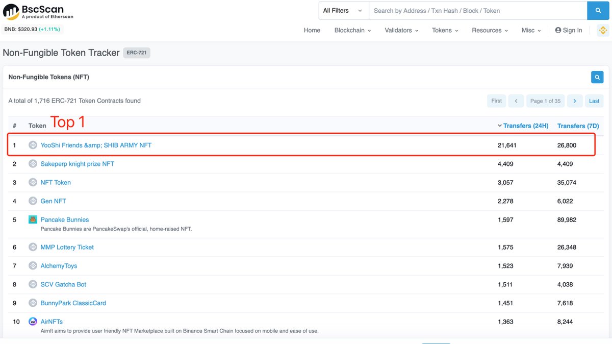 #YOOSHI SHIB ARMY #NFT has been the Top 1 Transferred  #NFT on <a href="/BinanceChain/">Binance Chain</a> 🏆<a href="/cz_binance/">CZ 🔶 BNB</a> 

#YooShiArmy #YooShifamily #YooShiFriends