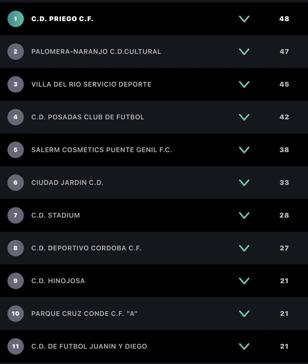 Nuestro Juvenil consiguió ayer una importante victoria frente a Hinojosa, en la que se saldó con un resultado de 2 a 1 ✅
Gracias a toda la afición que ayer asistió al encuentro por el apoyo y gracias también a nuestros patrocinadores 🅿️ una vez más. @corporaciondentalabisal