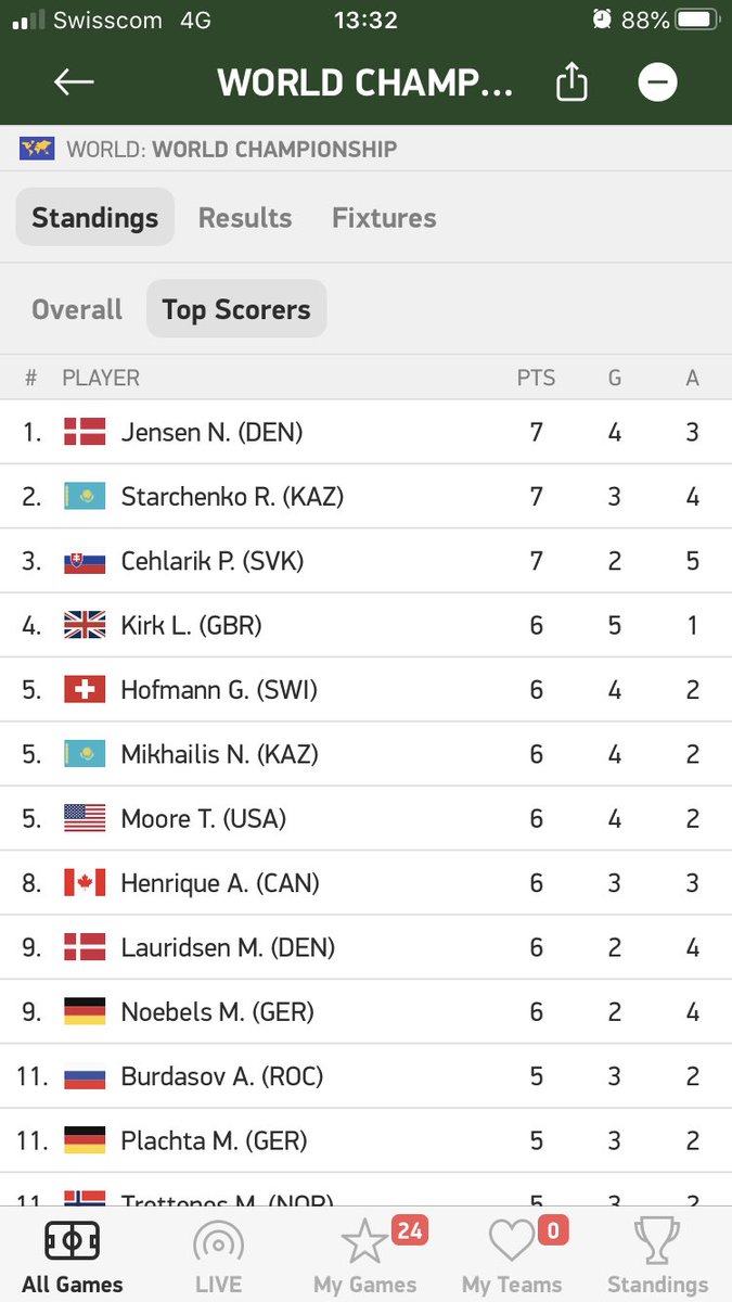 Ja, das ist die Scorerliste der A-WM.... inkl. 4 Schüsse pro Spiel-Dänen zuoberst! #IIHFWorlds2021