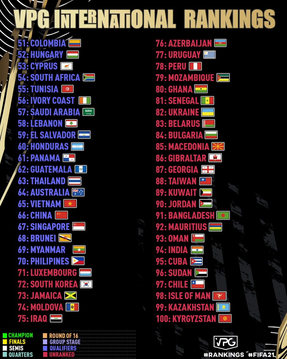 🌎International World Rankings
⚽FIFA 21 Pro Clubs Esports

💪 Congratulations to all the nations that compete in our International competitions. We are looking forward to next one!

🤔How the Rankings work: facebook.com/10005057040589…

🏆 Euros coming soon...

#ProClubs #FIFA21