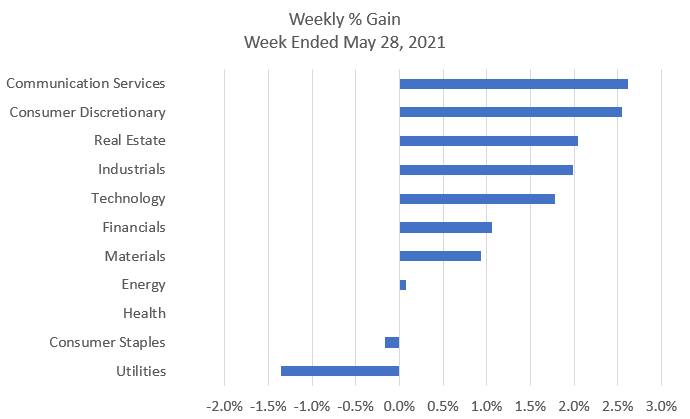 HPResearch's tweet photo. The financial markets continued their upward march in spite of the white house budget release on Friday that included an anticipated hike to the Capital Gains rate
https://t.co/QS0xvl9qrO #financialmarkets #weeklyupdate https://t.co/PzollatP3E
