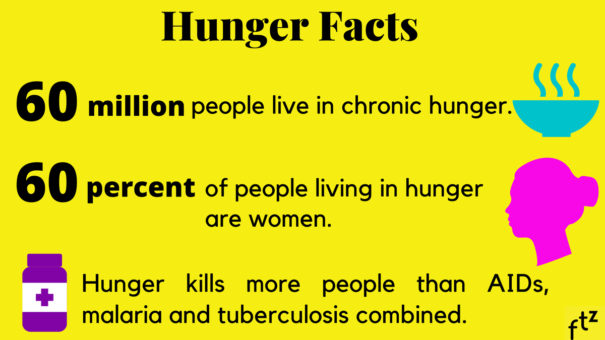 Factincenz's tweet photo. A reminder on Hunger. Now exacerbated by a pandemic.

Data Source: @HungerProject 

#hunger #ftz #factincenz #COVID19 #WorldHungerDay #HerdImmunity #WomenWhoCode #womenempowerment #genderbender #equality #domore #FactCheck #SaturdayMorning #PMCaresFund #PETA #londonprotest https://t.co/D9rgQqShum