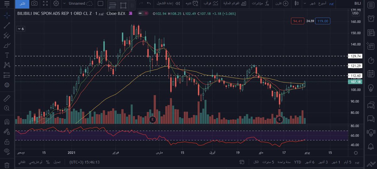 سهم bili
فنياً جاهز جداً 
اهدافه كما هو موضحه بالصوره 
راح تحقق بحول الله ، اختار لك عقد بعيد وفالك الربح ان شاء الله
