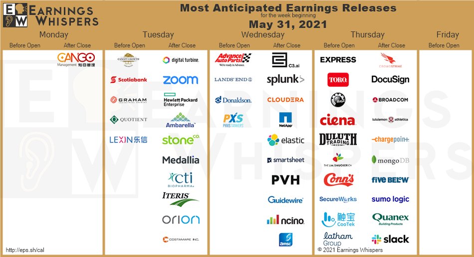 #earnings for the week 

eps.sh/cal 

$APPS $CGC $ZM $CRWD $DOCU $AI $AVGO $BNS $SPLK $AAP $HPE $LULU $EXPR $CLDR $AMBA $STNE $TTC $GHM $MDLA $QTNT $CHPT $NTAP $DOOO $CIEN $MDB $LE $FIVE $SUMO $ESTC $DCI $DLTH $LX $NX $WORK $SMAR $TLYS $CTIC $SJM $ASAN $COO $PVH $ITI