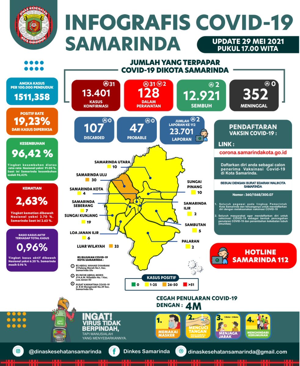 samarindasiaga's tweet photo. Update infrografis covid-19 Kota Samarinda per tanggal 29 Mei 2021
Terkonfirmasi : 31 Orang
Sembuh : 2 Orang
Meninggal : 0 Orang
Dalam perawatan 128 Orang
#salamperubahan
#probebaya
#putuscovid19
#kitabisa
#pakaimasker
#jagajarak
#cucitangan
#hindarikerumunan
#keepnegative https://t.co/SCggndfeS5