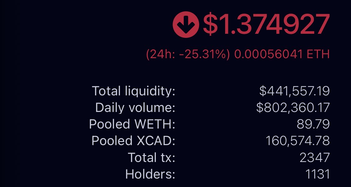 ksicrypto's tweet photo. $XCAD looks like it’s bottomed out but I would wait a few more days to buy still. You might be able to get this under a dollar. Buy the dip baby 👌🏿 https://t.co/Xxkfco2MFA