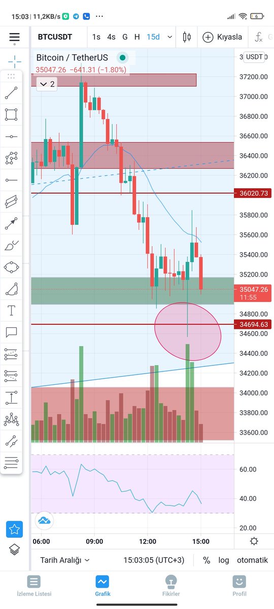 CoinHoodd's tweet photo. Tam yerinde kapatmışız. Durum olumsuz. Üçgen alt seviyesinden alınan destekte bile çıkamadı ve desteğe geri indi. Bu kadar sreese gerek yok diğer %10 lık işlemleri mide kaarımı almış biçimde kapattım. Hafta sonu izlemedem kalacağım. Fırsat bulursam paylaşırım. https://t.co/sivmBFuKzy