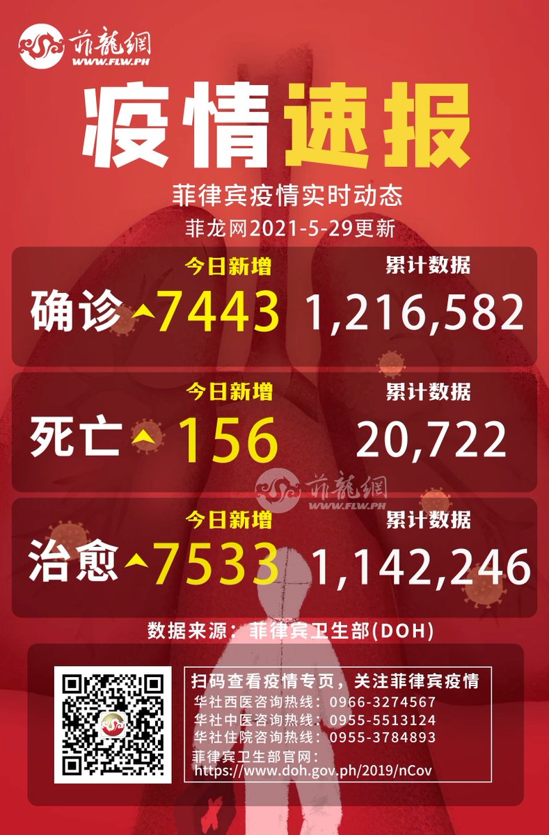 菲龙网philippine Dragon Media Network 5 29 菲律宾单日新增 确诊7443例当地时间21年5月29日 菲律宾卫生部 Doh 公布最新新冠疫情数据 菲律宾单日新增确诊7443例 新增治愈7533例 新增死亡156例 T Co 3crbevnszb 菲律宾新闻