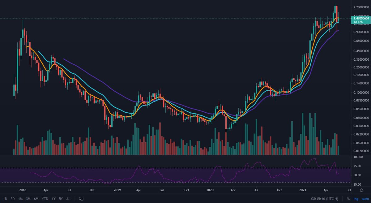 CardanoDan's tweet photo. You're given this chart. It's a project that in the next 4 months will:
- continue using way less energy than #Bitcoin
- provide more secure smart contracts and lower fees than #Ethereum
- provide equal or better decentralization than both

What do you do?

#Cardano $ADA https://t.co/srmK1rIGJK