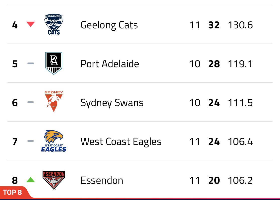 You can see the Essendon brand. You can see the culture building. You can see they (and Merrett) are loving playing together. This is the result of it. Dons are currently in the eight