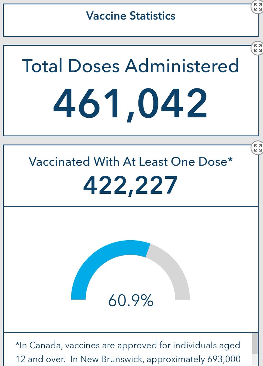 60.9% We got this NB! Keep getting those COVID vaccines!