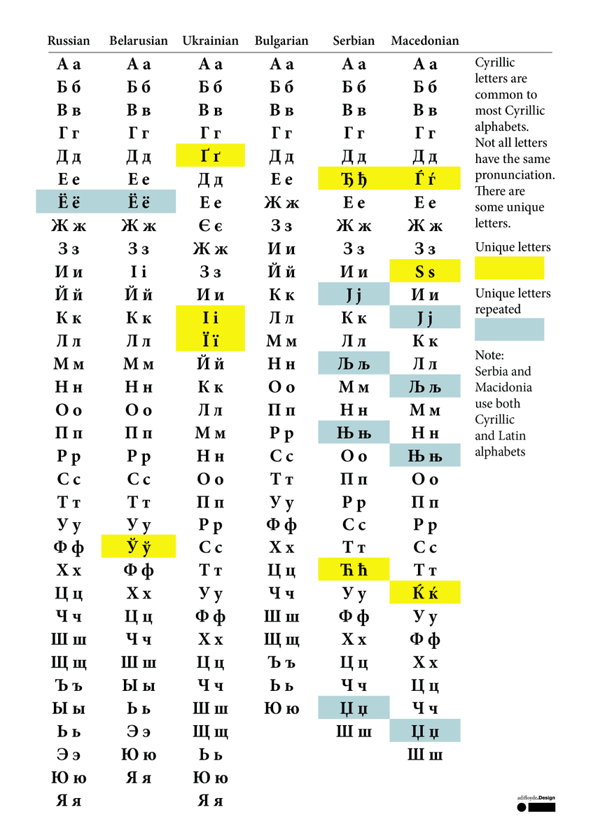 AdiFloyde's tweet photo. Spot the difference between different #Cyrillic alphabets in #Slavic languages.
Learn more https://t.co/Q3RmZEaeDI
#GeoGuessr #OSINT #Geoint #Locint #Docint https://t.co/imNvGtQKOC