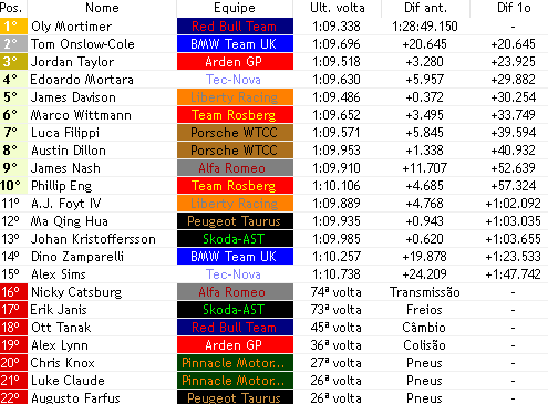 Brabham_F1V's tweet photo. 🚘| BANDEIRADA | Red Bull Ring 🇦🇹

• VITÓRIA E TÍTULO DE OLY MORTIMER, COM UMA CORRIDA INCRÍVEL ELE FECHA O ANO COM CHAVE DE OURO!!!!!!

• COLE FICA NA P2 E NA ÚLTIMA CORRIDA ASSUME A P2 NO MUNDIAL!

• DAVISON FAZ CORRIDAÇA E FICA EM 5°

• Janis e Catsburg abandonaram no fim https://t.co/GByBkqk3hn