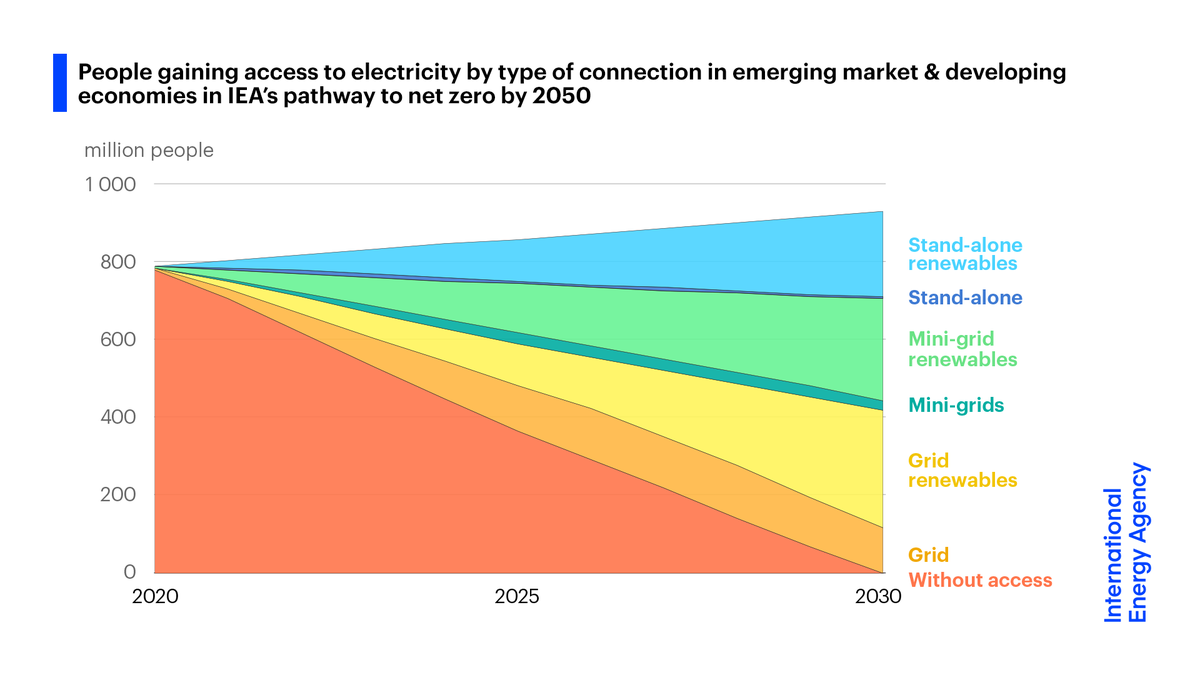 IEA's tweet photo. Emissions reductions in our  #NetZero2050Roadmap go hand-in-hand with efforts to achieve universal energy access 💡

In our net zero pathway, the 785 million people who lack access to electricity today have it by 2030, largely through renewables → https://t.co/ky5dyzk0dl https://t.co/wcpk819a38