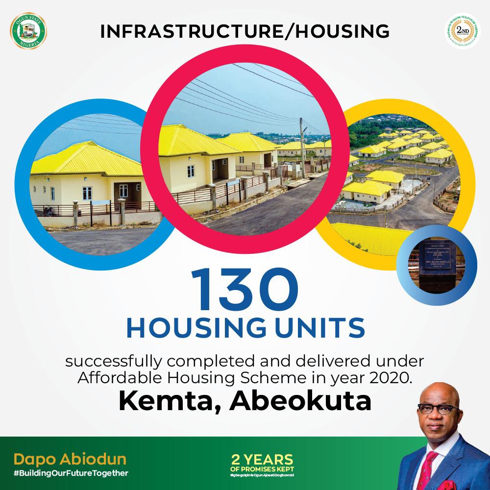 OgunTV's tweet photo. #Affordable #Housing Units successfully completed and delivered under "Affordable Housing Scheme" by #Prince Dapo Abiodun @dabiodun led #administration. #2ndyearinoffice #iseya #BuildingOurFutureTogether #Ogunstate #InfrastructureDevelopment https://t.co/U1XnwT9ZUw