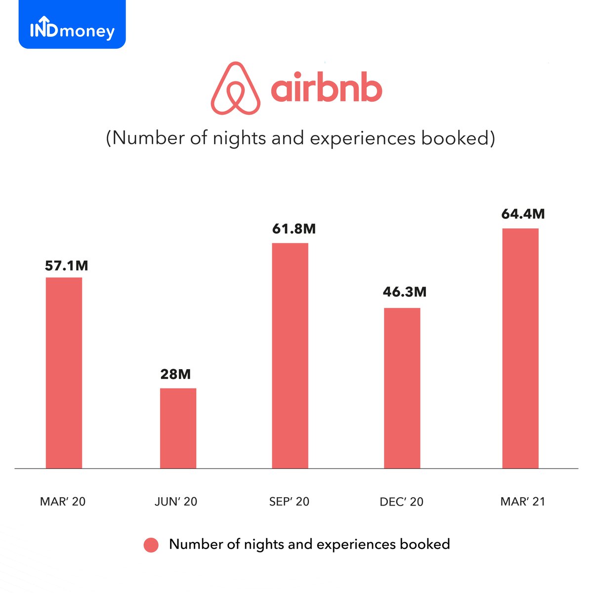 INDmoneyApp's tweet photo. Airbnb reported a loss of $1.1 Billion. Here's all the information. Let us know your thoughts in the comment section below.
#AIRBNB #Q4FY21 #results #financenews #Financial #FinancialResults #Financial #FinancialFilings https://t.co/CL6FR41ZK1