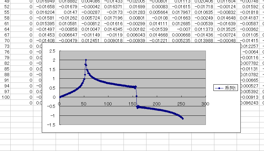 大編隊藤島 1 2 3 4 と重ねてくとのこぎり波になって 1 3 5 7 と重ねてくと矩形波になるけど 1 4 7 10 13 16 と重ねるとどうなる 逆フーリエ変換とかが全く理解不能なので無理矢理グラフにした なんかすごくとがった 痛そう