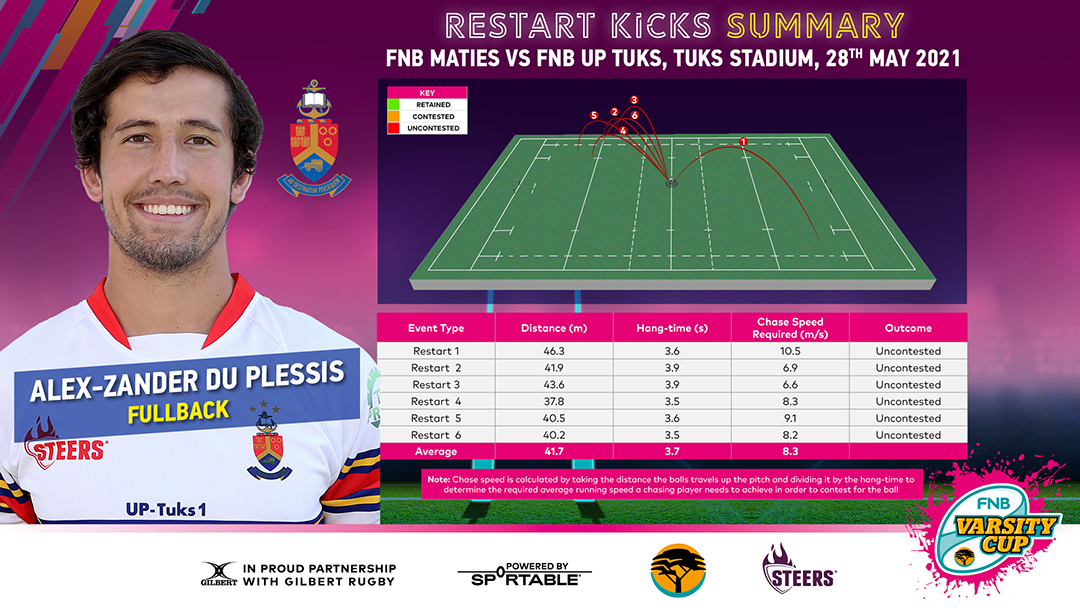 Sportable (@sportable) on Twitter photo Here are some more detailed insights into the kicking game from the <a href="/varsitycup/">Varsity Cup</a> using the <a href="/GILBERT_RUGBY/">Gilbert Rugby 🏉</a> x Sportable Smart Ball'' <a href="/maties_rugby/">Maties Rugby</a> vs @Tuks_rugby
#seethegame #rugbythatrocks Here are some more detailed insights into the kicking game from the <a href="/varsitycup/">Varsity Cup</a> using the <a href="/GILBERT_RUGBY/">Gilbert Rugby 🏉</a> x Sportable Smart Ball'' <a href="/maties_rugby/">Maties Rugby</a> vs @Tuks_rugby
#seethegame #rugbythatrocks