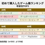 世代別初めて買ったゲーム機、ほとんどが任天堂のゲーム機が占める!