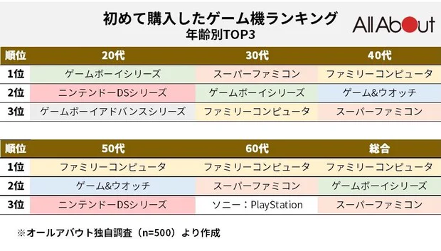 世代別初めて買ったゲーム機、ほとんどが任天堂のゲーム機が占める！