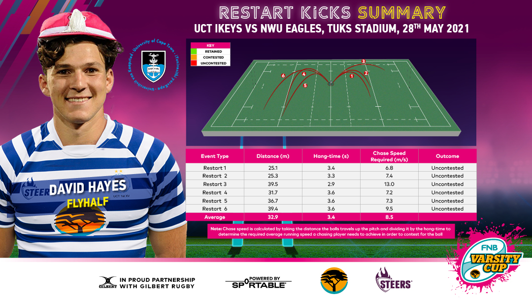 Sportable (@sportable) on Twitter photo the second semi-final was every bit as action-packed as the first. Take a look at these fascinating kicking insights from the <a href="/varsitycup/">Varsity Cup</a> using the <a href="/GILBERT_RUGBY/">Gilbert Rugby 🏉</a> x Sportable Smart Ball'' <a href="/ikeytigers/">Ikey Tigers</a> vs <a href="/nwusports1/">NWU Sports</a>
#seethegame #rugbythatrocks the second semi-final was every bit as action-packed as the first. Take a look at these fascinating kicking insights from the <a href="/varsitycup/">Varsity Cup</a> using the <a href="/GILBERT_RUGBY/">Gilbert Rugby 🏉</a> x Sportable Smart Ball'' <a href="/ikeytigers/">Ikey Tigers</a> vs <a href="/nwusports1/">NWU Sports</a>
#seethegame #rugbythatrocks