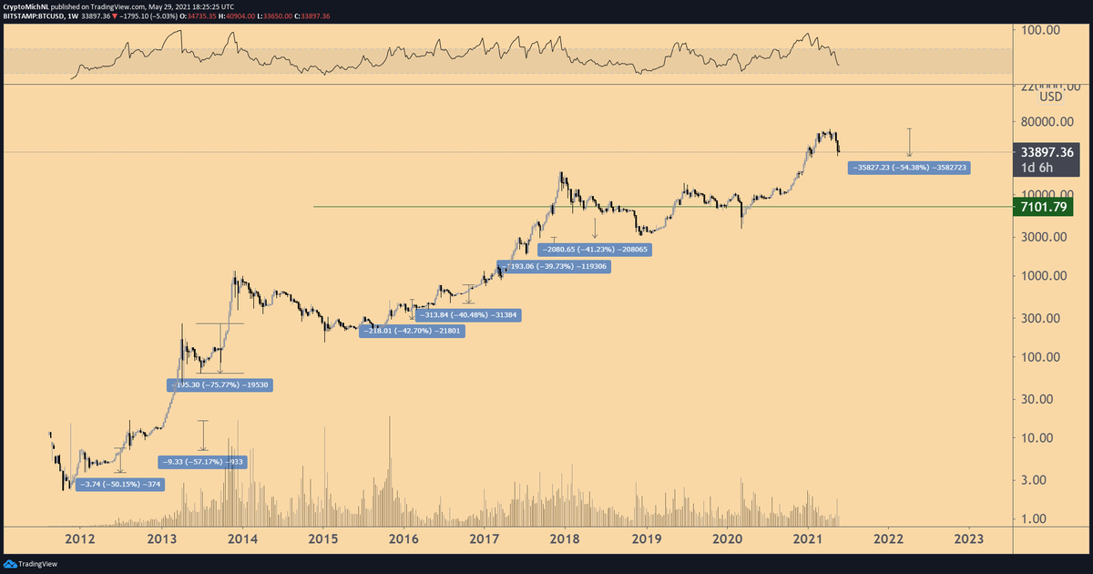CryptoMichNL's tweet photo. When in doubt, zoom out.

#Bitcoin has seen similar corrections during the 2011-2014 cycle and also heavy corrections in the recent cycle.

After that, massive new all-time highs. https://t.co/6rqejpvYcF