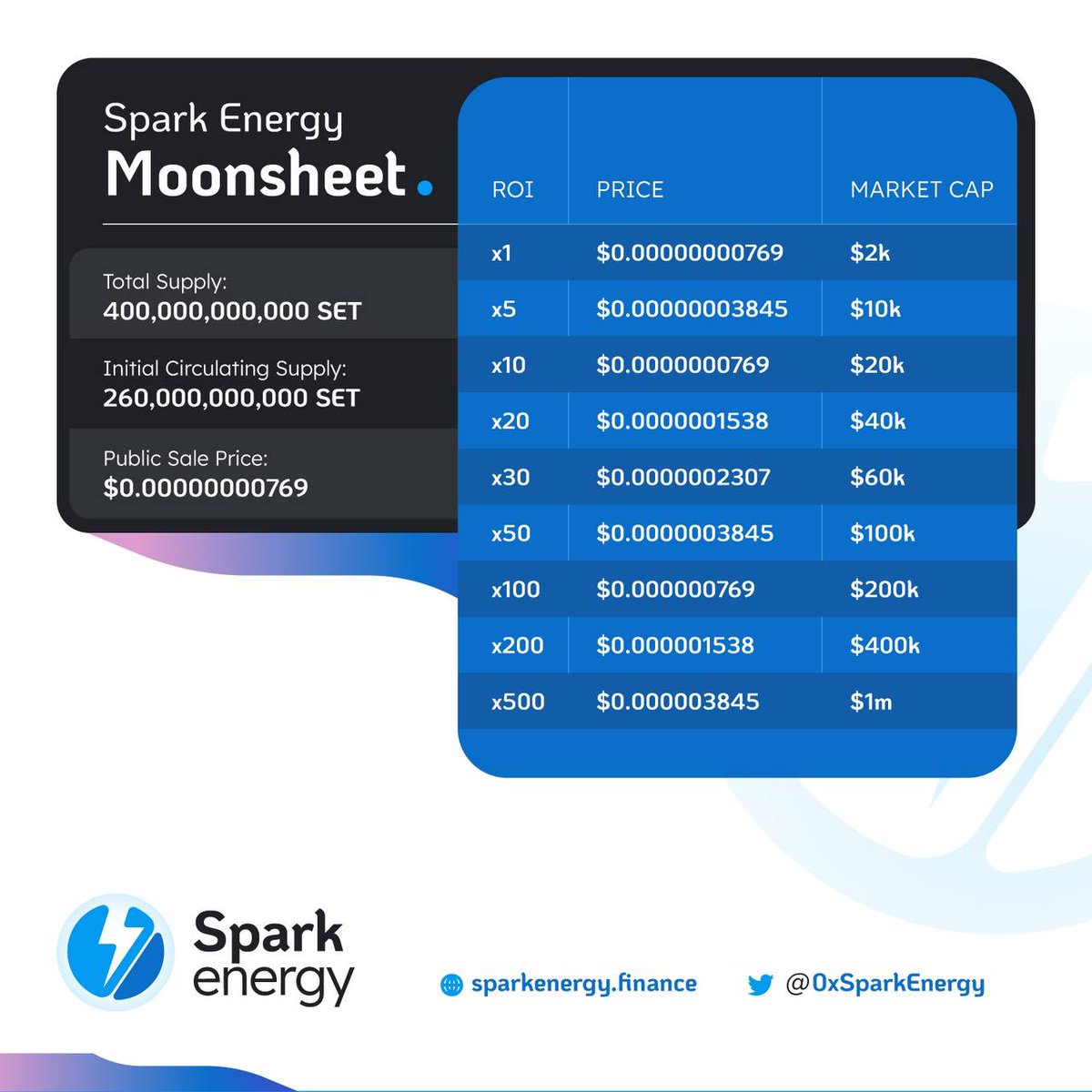 0xSparkEnergy's tweet photo. Airdrop ALERT: 

🔸Selected persons will get 500,000 $SET each.

🔹Follow us on Twitter.

🔹Like, RT pinned post, Tag 3 friends &amp; Comment your BSC address below.

[Note: Airdrop will be distributed on the 8th of June, 2021]

You must hold $SET in your wallet, to participate. https://t.co/JCe0qpdS1u