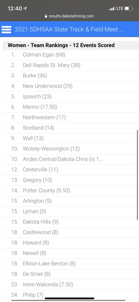 RyanDeal_605's tweet photo. Updated team standings #SDTrack21 https://t.co/ZpBJLSRXGs