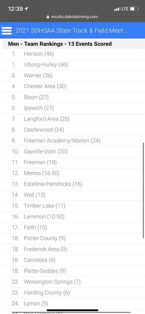RyanDeal_605's tweet photo. Updated team standings #SDTrack21 https://t.co/ZpBJLSRXGs