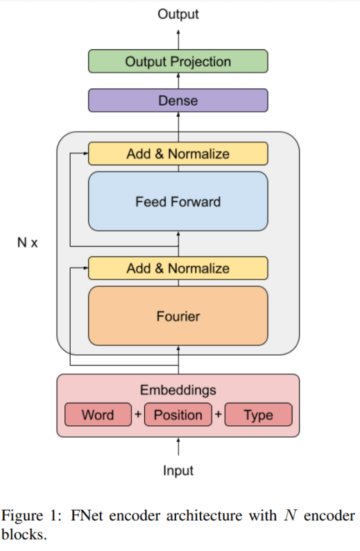 MikeTamir's tweet image. Google Replaces BERT Self-Attention with Fourier Transform: 92% Accuracy, 7 Times Faster on GPUs | Synced bit.ly/2QYFBA3
#AI #DeepLearning #MachineLearning #DataScience