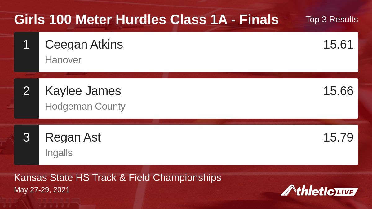 Full results for the Girls 100 Meter Hurdles Class 1A - Finals are available. anet.live/jlib89

Kansas State HS Track &amp; Field Championships