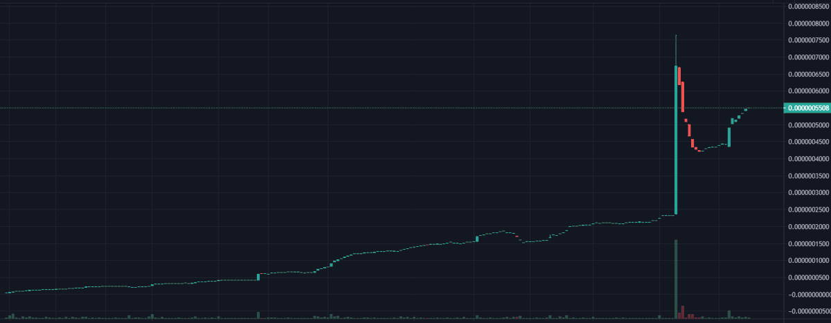 Graphene_Hands's tweet photo. Do you wonder what a pump and dump would look like?

Like an ATH with a solid new floor higher then before they came in....

Contract Tested -✅
Bots Removed -✅
Dumps Controlled -✅
Value 🚀🚀

Watch out #SAFEMOON, we're catching up with you while your coming down to us...

#GHT https://t.co/lnpFheCiBt
