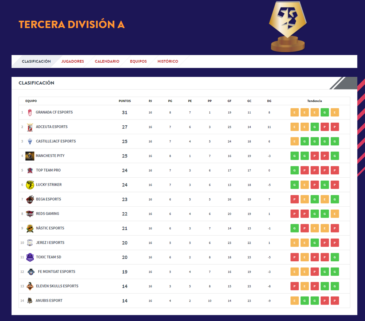 BEGAesports's tweet photo. #FIFA21PS4 Resumen Clubes Pro
Nuestro equipo de PS4 sigue escalando posiciones en VFO, después de un inicio de temporada en el cual no salían los mejores resultados.
Llevan 4 de las ultimas 5 jornadas puntuando.
#GOBEGA https://t.co/7pTAeE4HLd