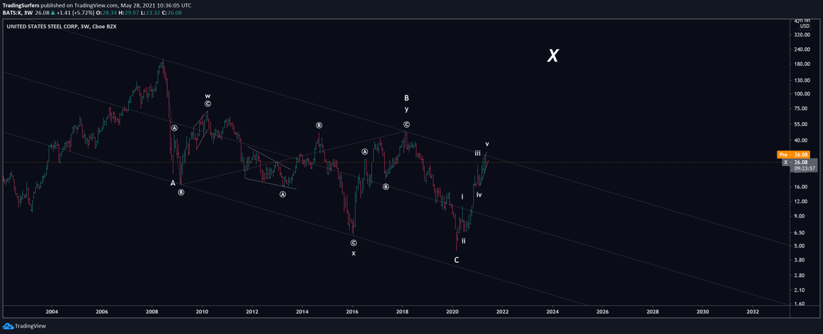 TradingSurfers's tweet photo. #USSteelCorp Elliott Wave Analysis π
We did a deep dive in #X this morning.
Great readability in terms of Geometry, #Elliottwave and #Fibonacci architecture.
Here is an EW count contender.
Please like and share if you appreciate this market update
#NDX #SPX #MSFT #APPL https://t.co/n0Ewc84H5B
