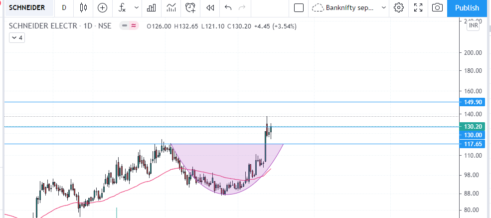 Mr_Investor_SR's tweet photo. #schneider in weekly chart good breakout. 
if stays above 130 then 149 will come 
#stock #StocksToWatch #weekendchart https://t.co/CYMDGYB40i