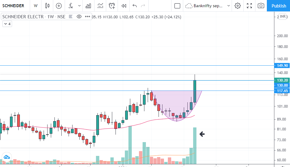 Mr_Investor_SR's tweet photo. #schneider in weekly chart good breakout. 
if stays above 130 then 149 will come 
#stock #StocksToWatch #weekendchart https://t.co/CYMDGYB40i